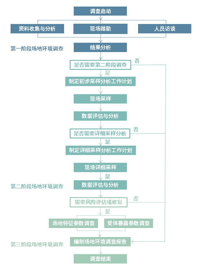 土壤调查