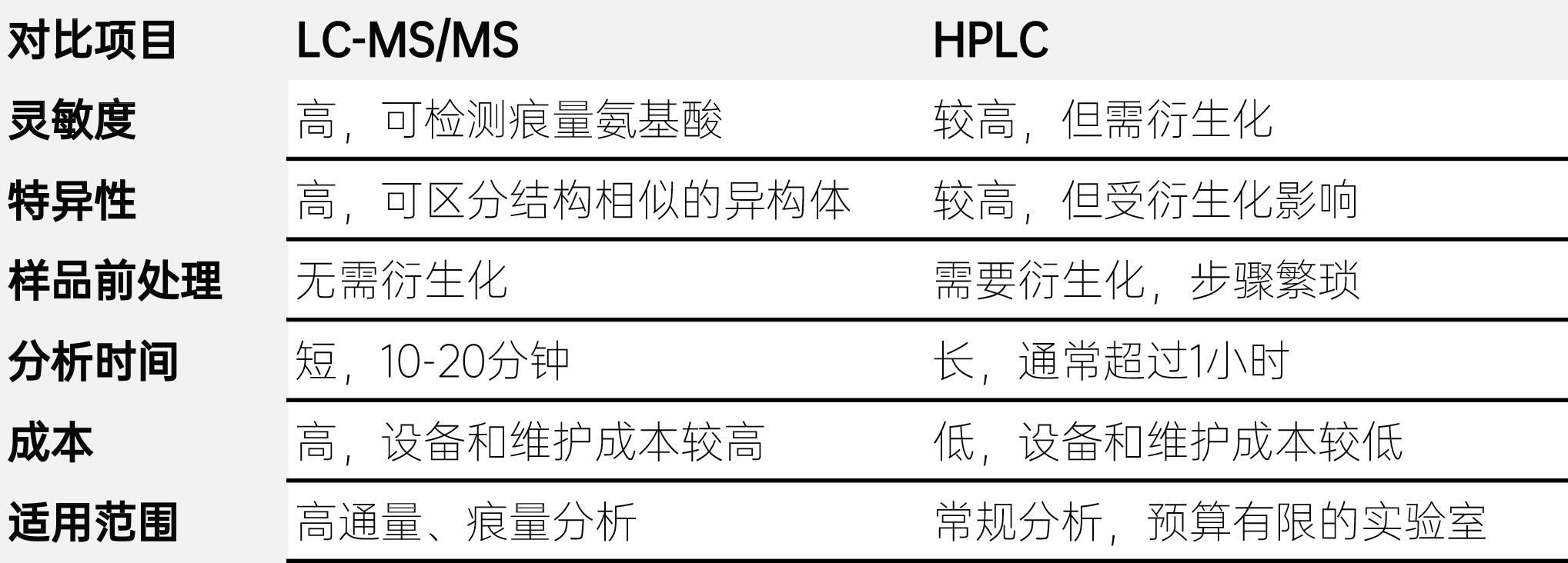 LC-MS/MS和HPLC的对比